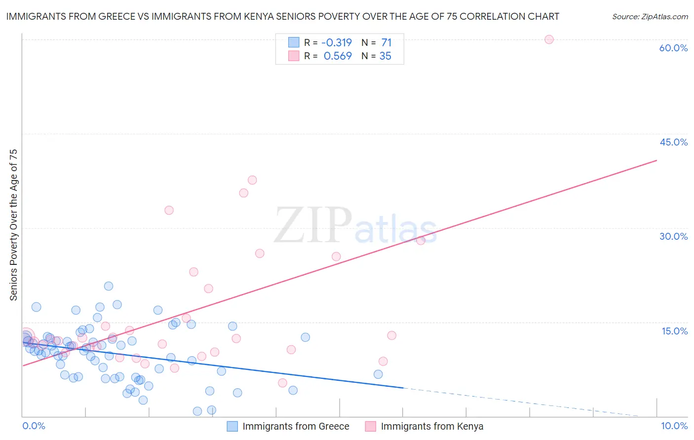 Immigrants from Greece vs Immigrants from Kenya Seniors Poverty Over the Age of 75