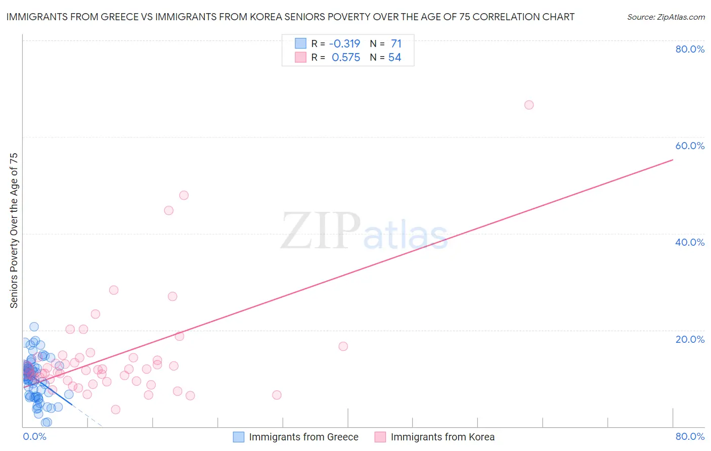 Immigrants from Greece vs Immigrants from Korea Seniors Poverty Over the Age of 75