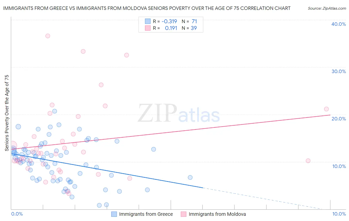 Immigrants from Greece vs Immigrants from Moldova Seniors Poverty Over the Age of 75