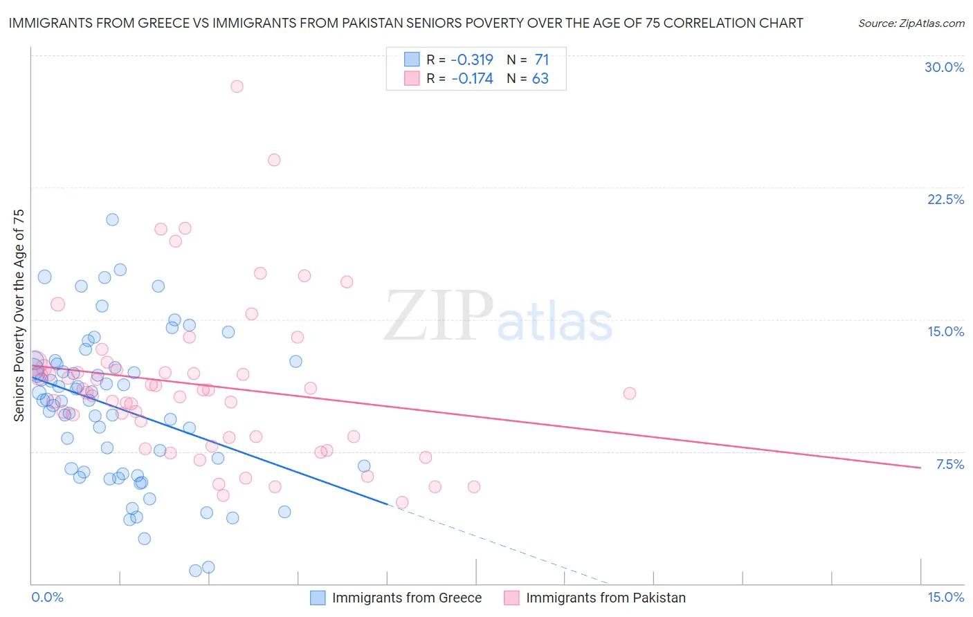 Immigrants from Greece vs Immigrants from Pakistan Seniors Poverty Over the Age of 75