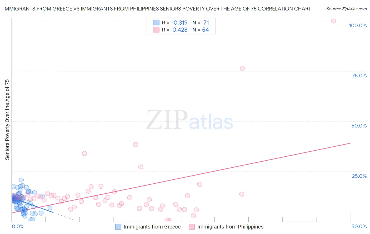 Immigrants from Greece vs Immigrants from Philippines Seniors Poverty Over the Age of 75