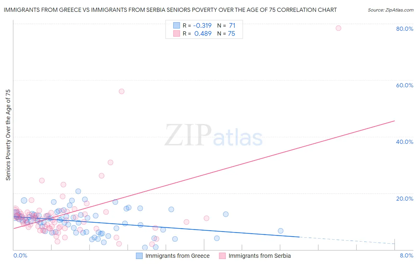 Immigrants from Greece vs Immigrants from Serbia Seniors Poverty Over the Age of 75