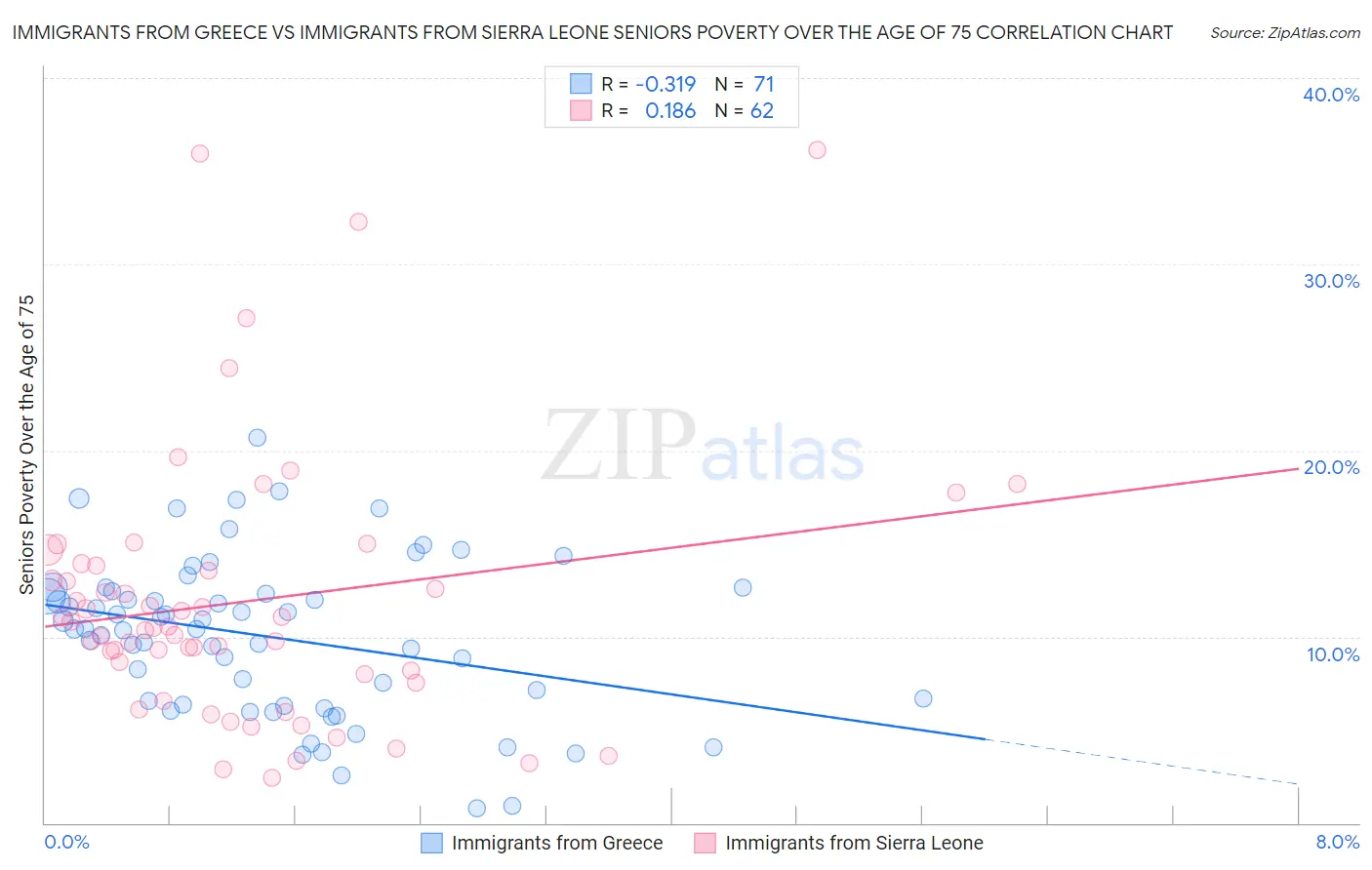 Immigrants from Greece vs Immigrants from Sierra Leone Seniors Poverty Over the Age of 75