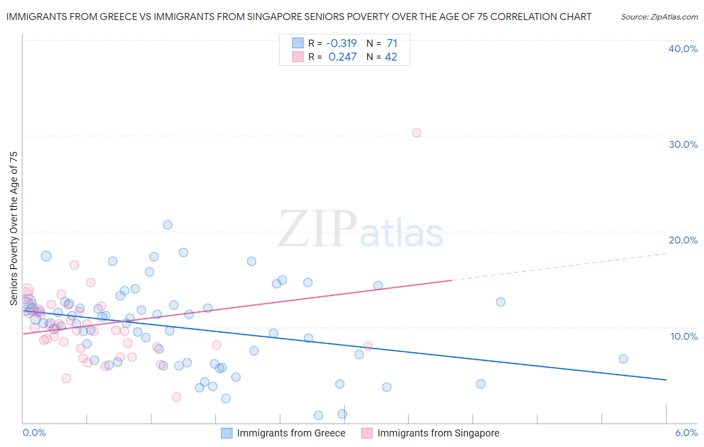 Immigrants from Greece vs Immigrants from Singapore Seniors Poverty Over the Age of 75