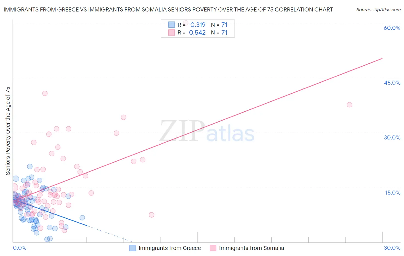 Immigrants from Greece vs Immigrants from Somalia Seniors Poverty Over the Age of 75