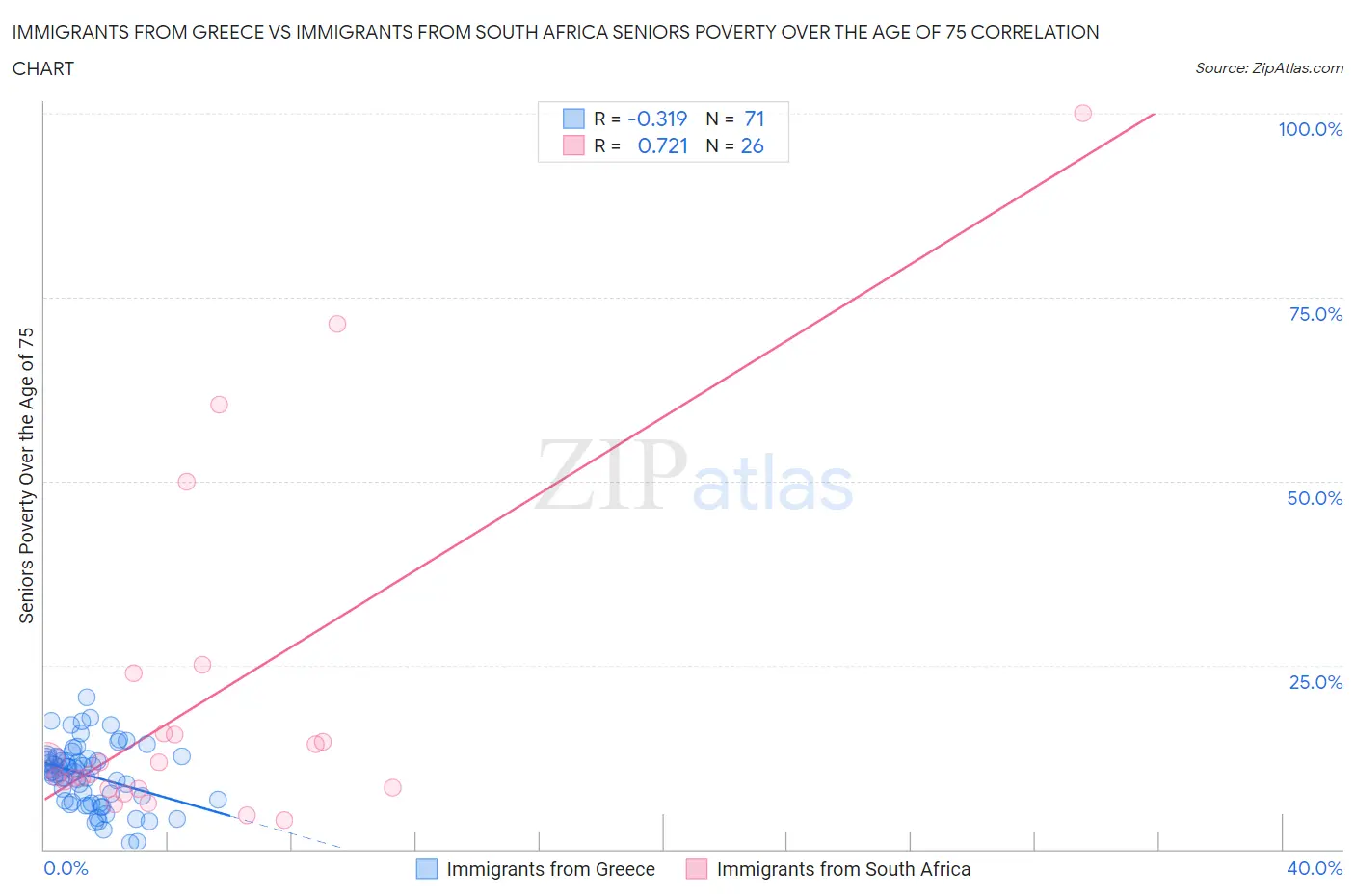 Immigrants from Greece vs Immigrants from South Africa Seniors Poverty Over the Age of 75