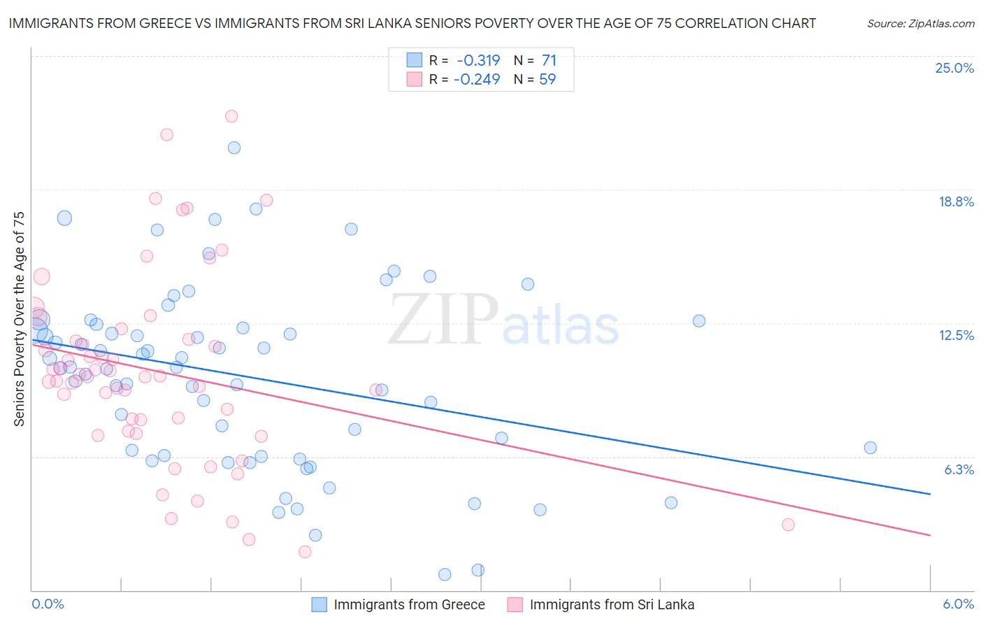 Immigrants from Greece vs Immigrants from Sri Lanka Seniors Poverty Over the Age of 75