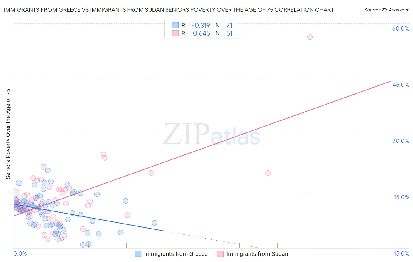 Immigrants from Greece vs Immigrants from Sudan Seniors Poverty Over the Age of 75