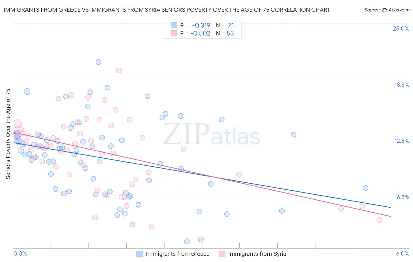 Immigrants from Greece vs Immigrants from Syria Seniors Poverty Over the Age of 75