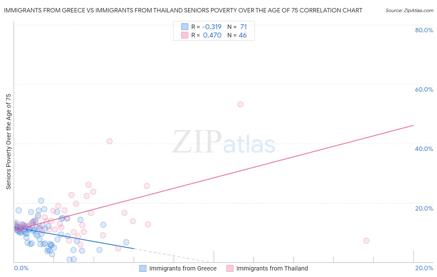 Immigrants from Greece vs Immigrants from Thailand Seniors Poverty Over the Age of 75