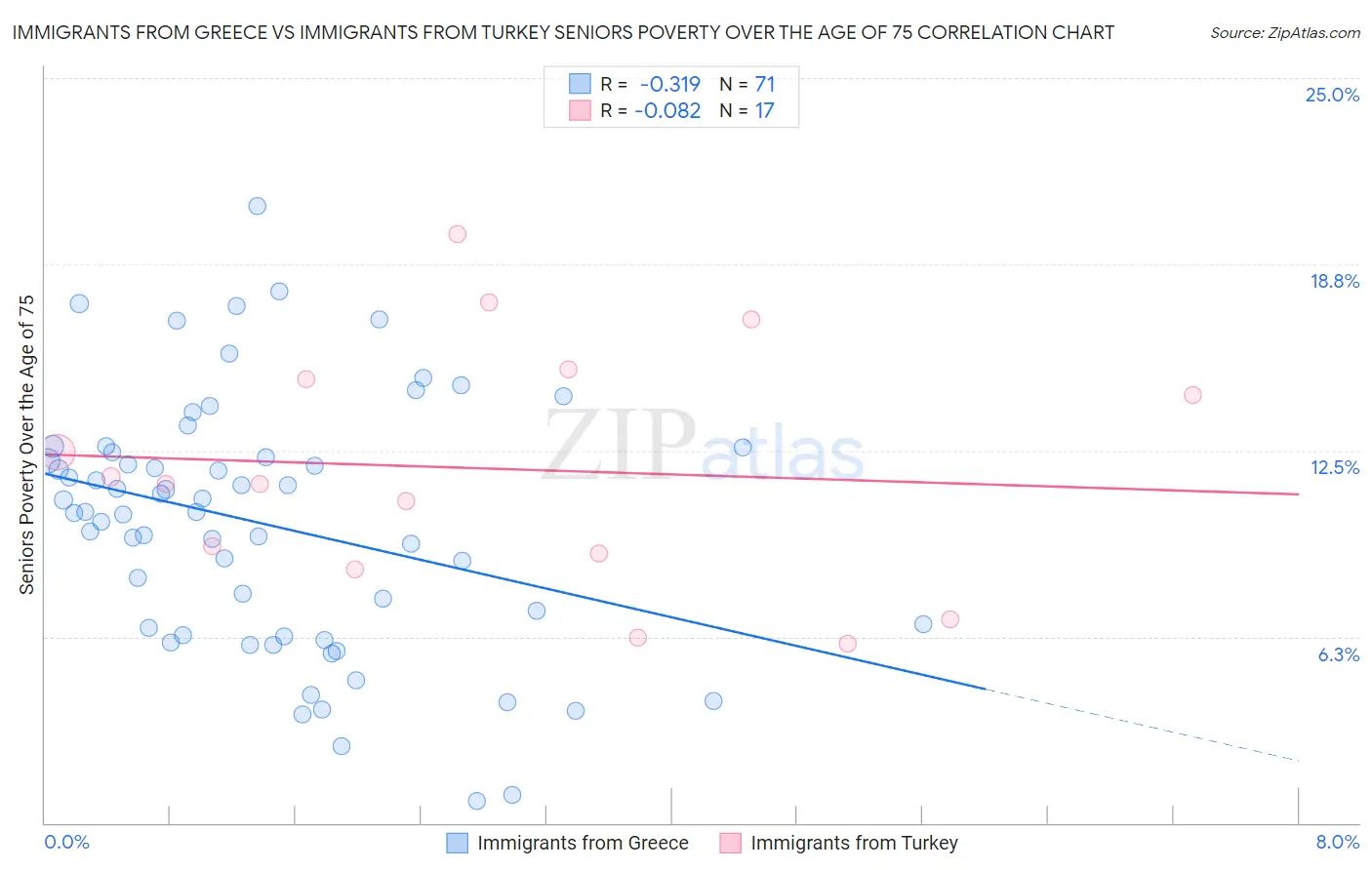 Immigrants from Greece vs Immigrants from Turkey Seniors Poverty Over the Age of 75