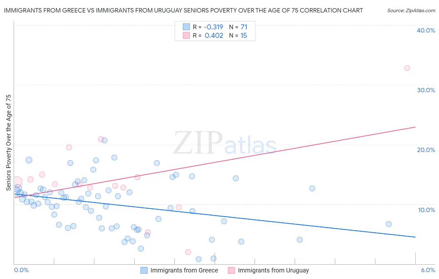 Immigrants from Greece vs Immigrants from Uruguay Seniors Poverty Over the Age of 75