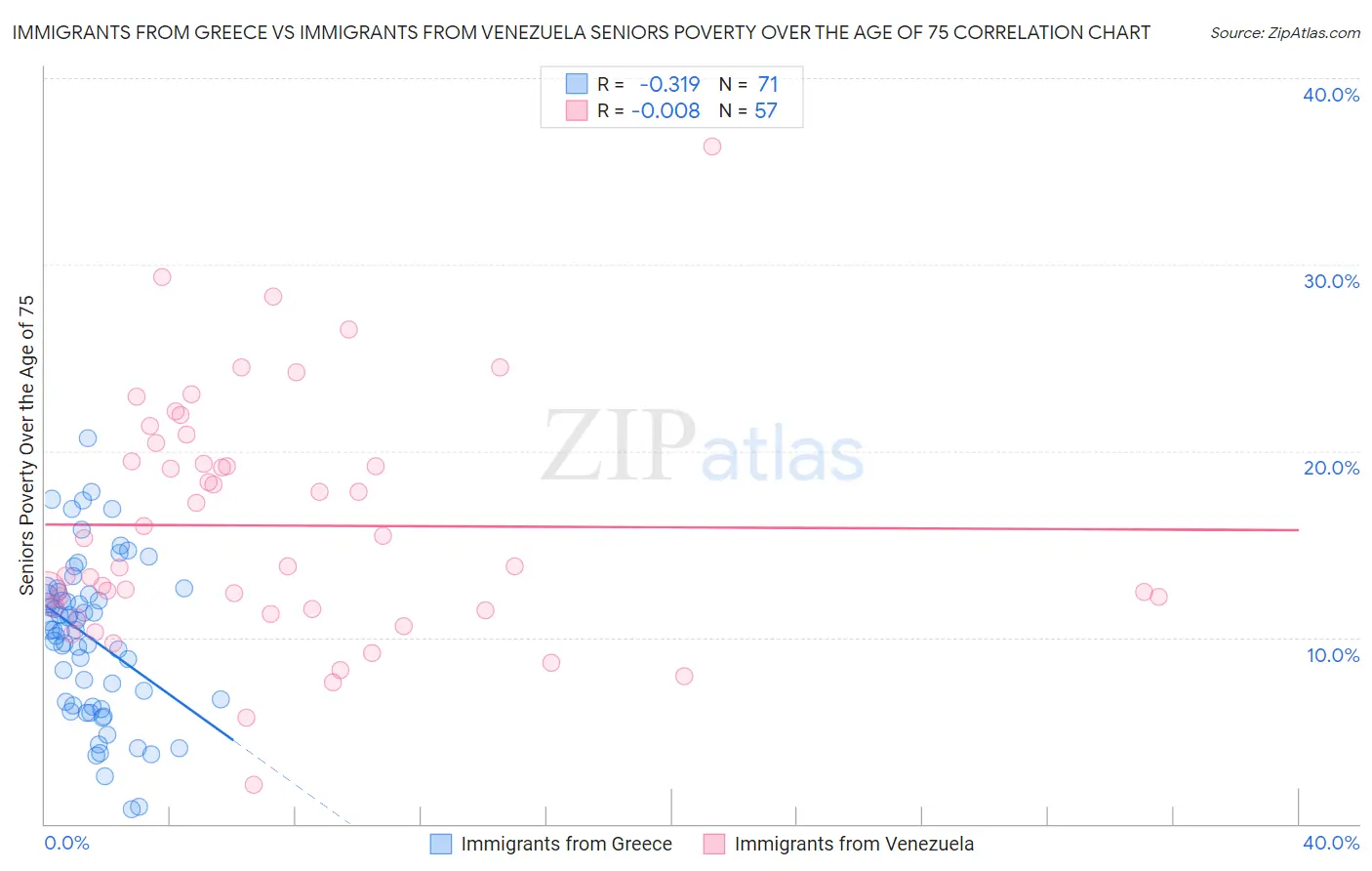 Immigrants from Greece vs Immigrants from Venezuela Seniors Poverty Over the Age of 75