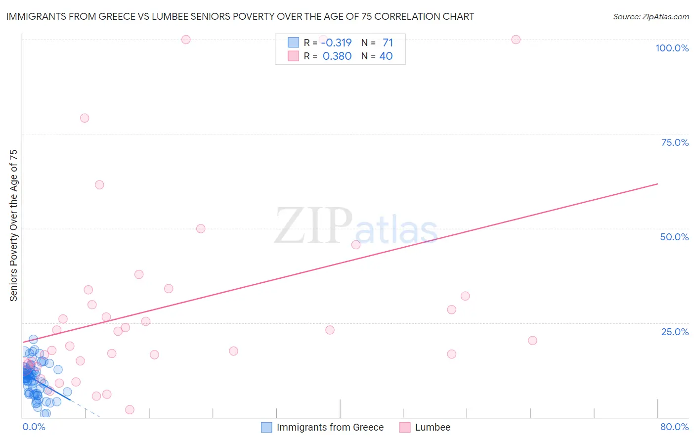 Immigrants from Greece vs Lumbee Seniors Poverty Over the Age of 75