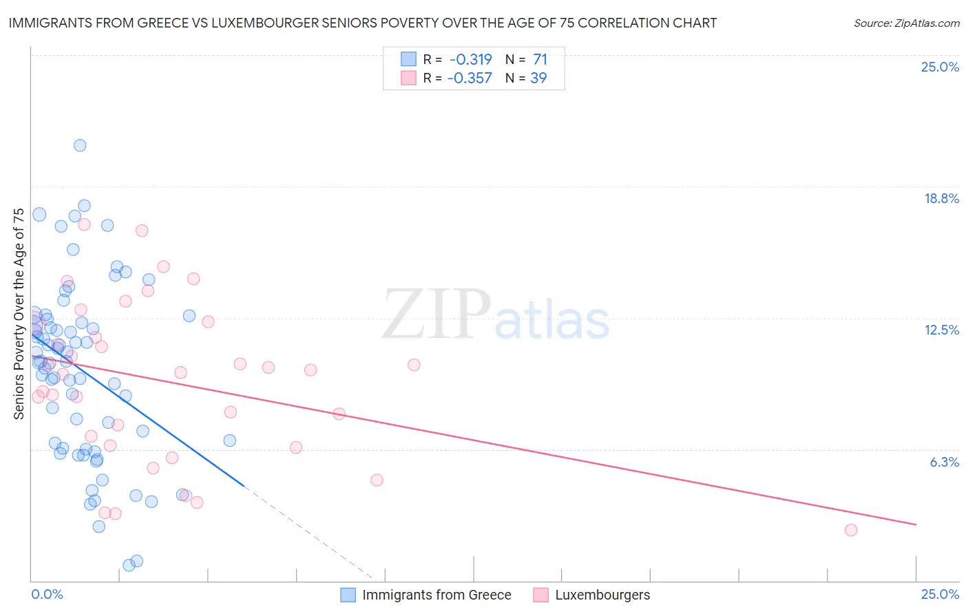 Immigrants from Greece vs Luxembourger Seniors Poverty Over the Age of 75