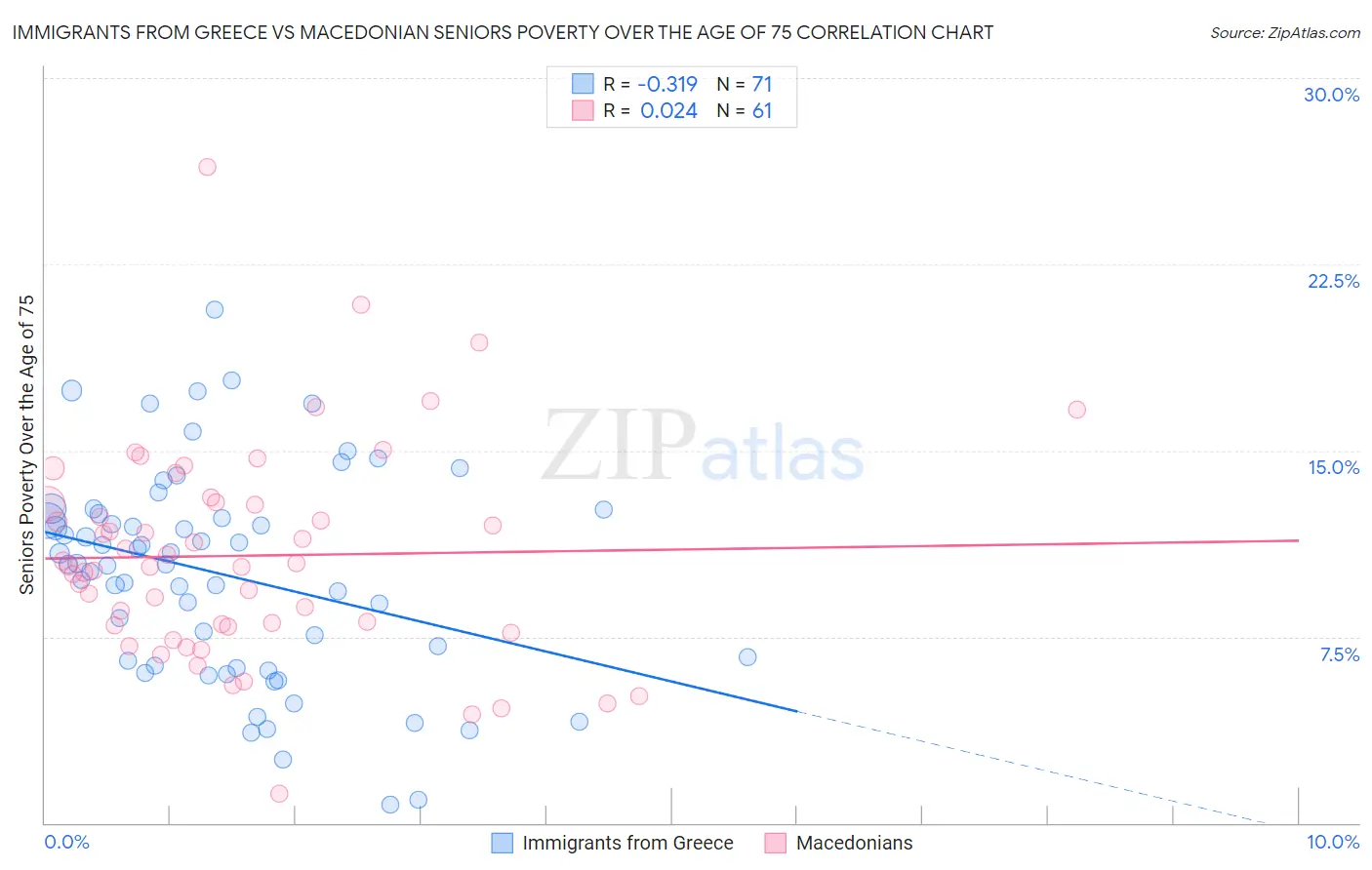 Immigrants from Greece vs Macedonian Seniors Poverty Over the Age of 75