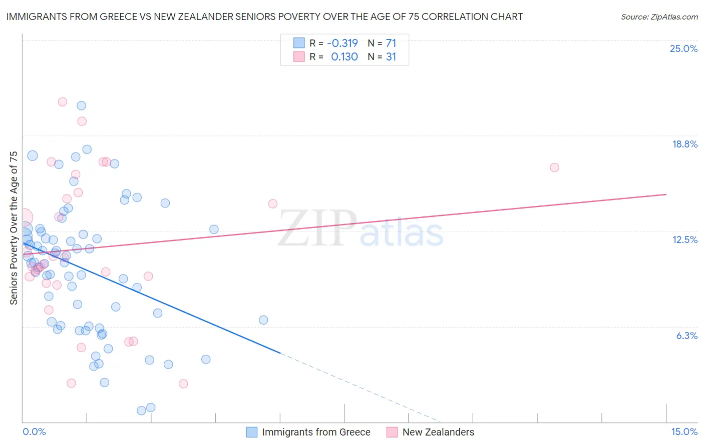 Immigrants from Greece vs New Zealander Seniors Poverty Over the Age of 75