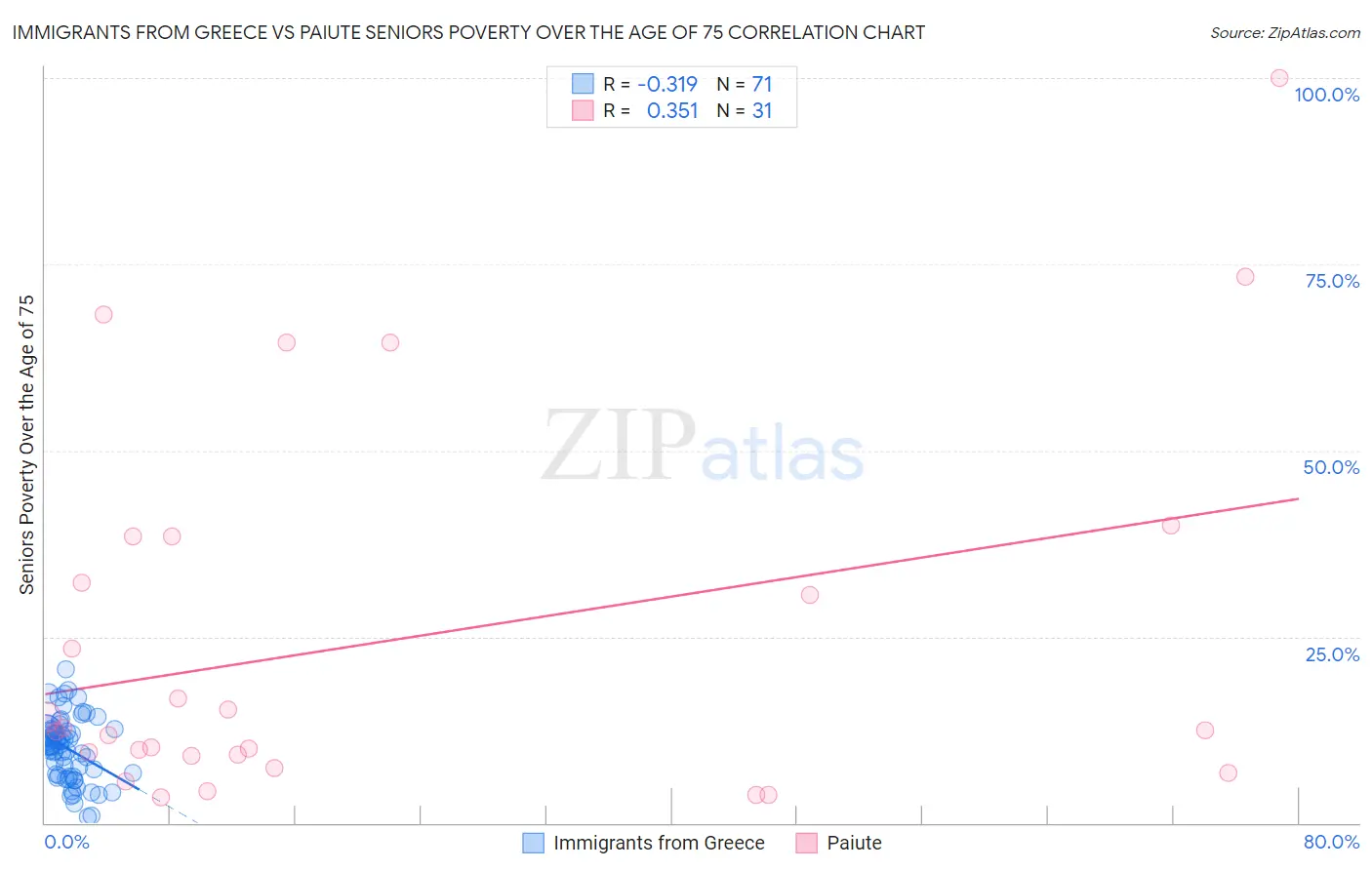 Immigrants from Greece vs Paiute Seniors Poverty Over the Age of 75