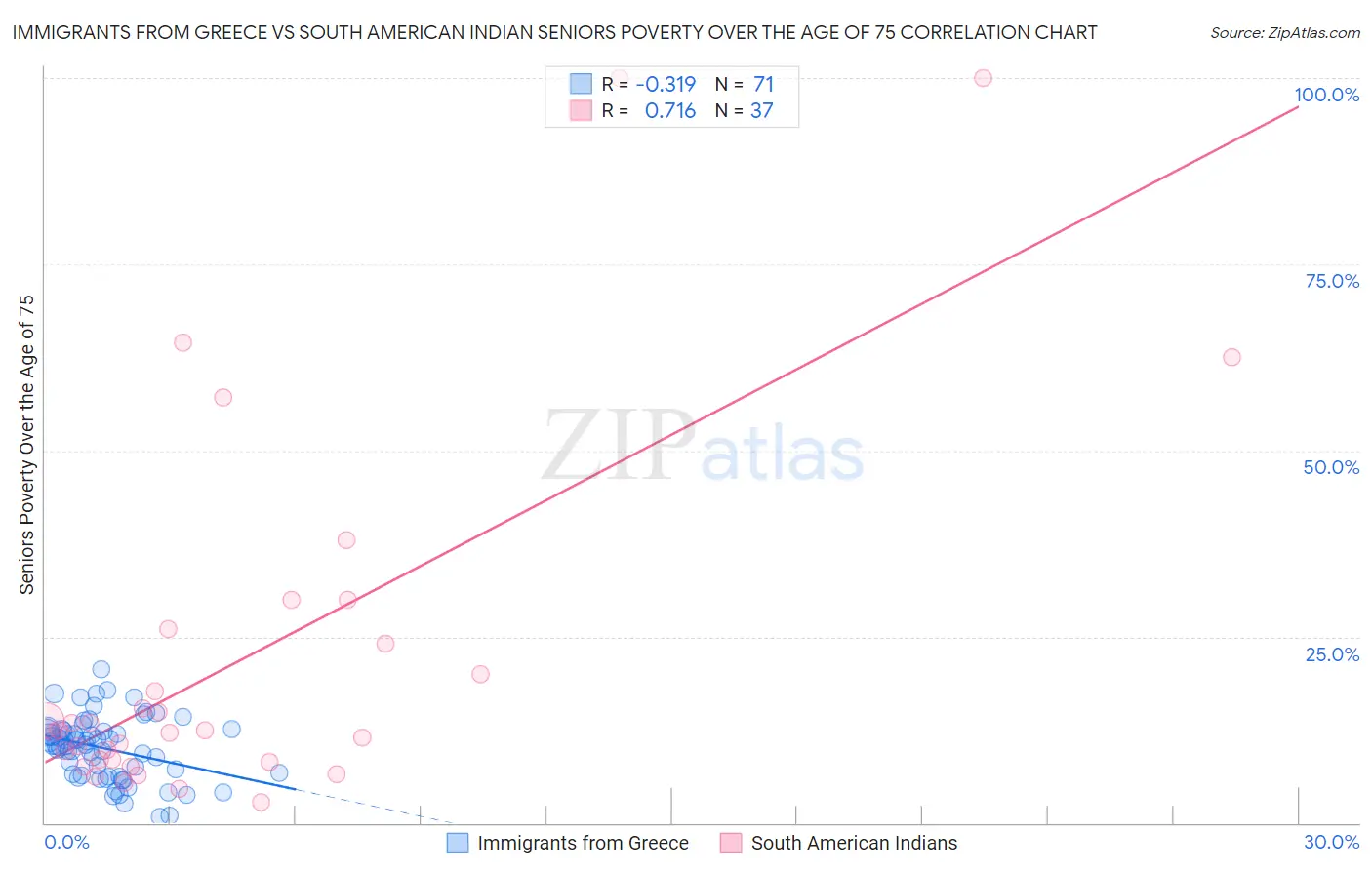 Immigrants from Greece vs South American Indian Seniors Poverty Over the Age of 75