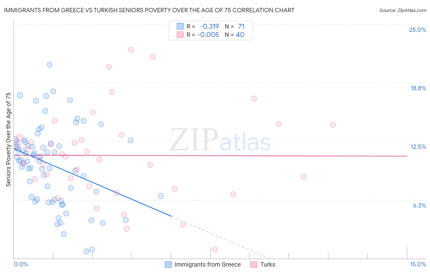 Immigrants from Greece vs Turkish Seniors Poverty Over the Age of 75