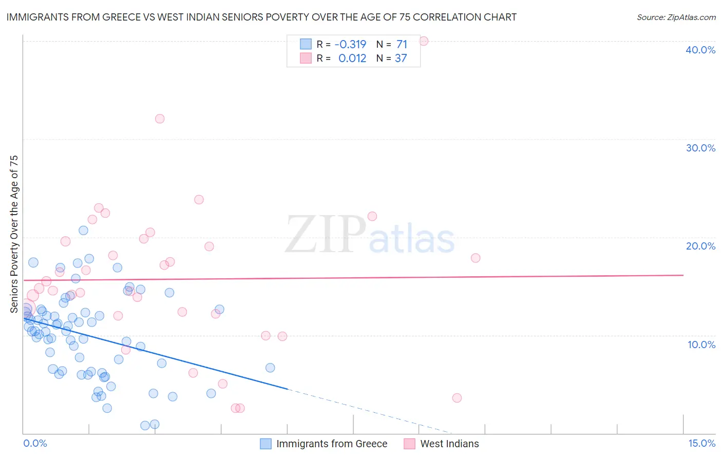 Immigrants from Greece vs West Indian Seniors Poverty Over the Age of 75