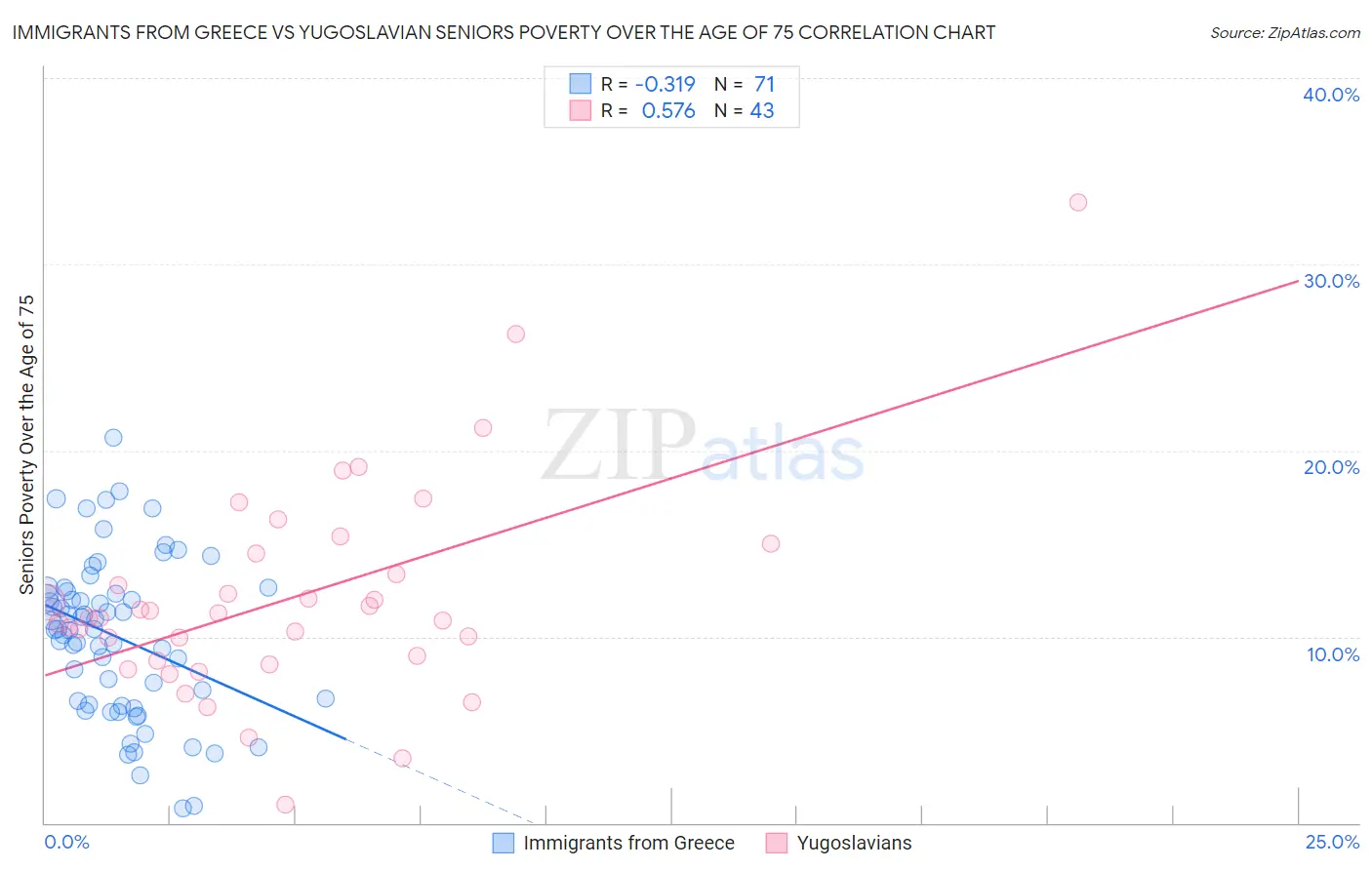 Immigrants from Greece vs Yugoslavian Seniors Poverty Over the Age of 75