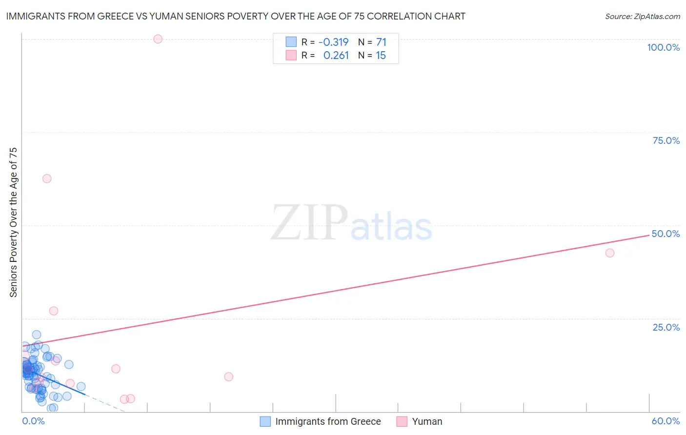 Immigrants from Greece vs Yuman Seniors Poverty Over the Age of 75