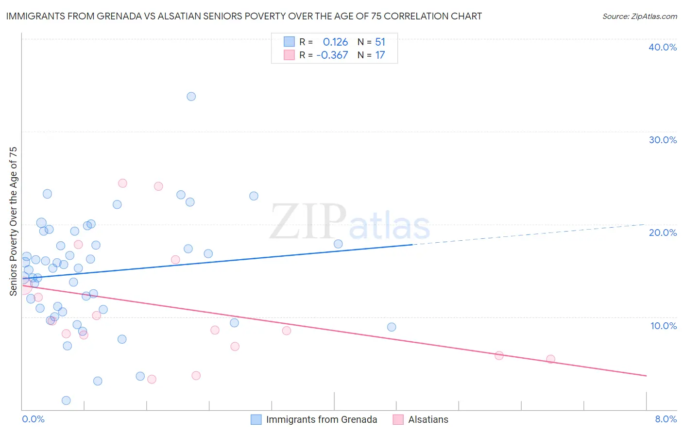 Immigrants from Grenada vs Alsatian Seniors Poverty Over the Age of 75