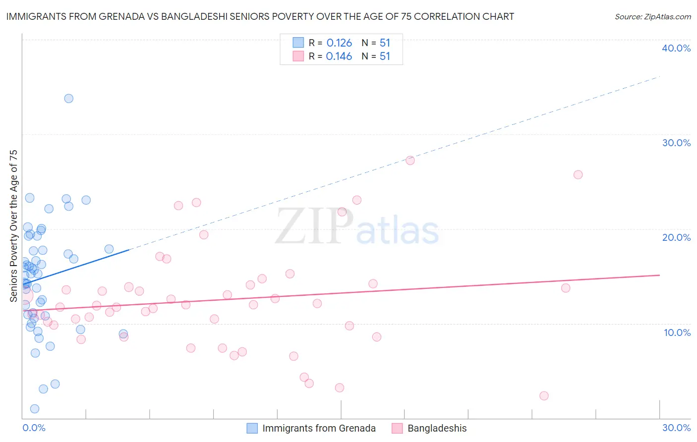 Immigrants from Grenada vs Bangladeshi Seniors Poverty Over the Age of 75