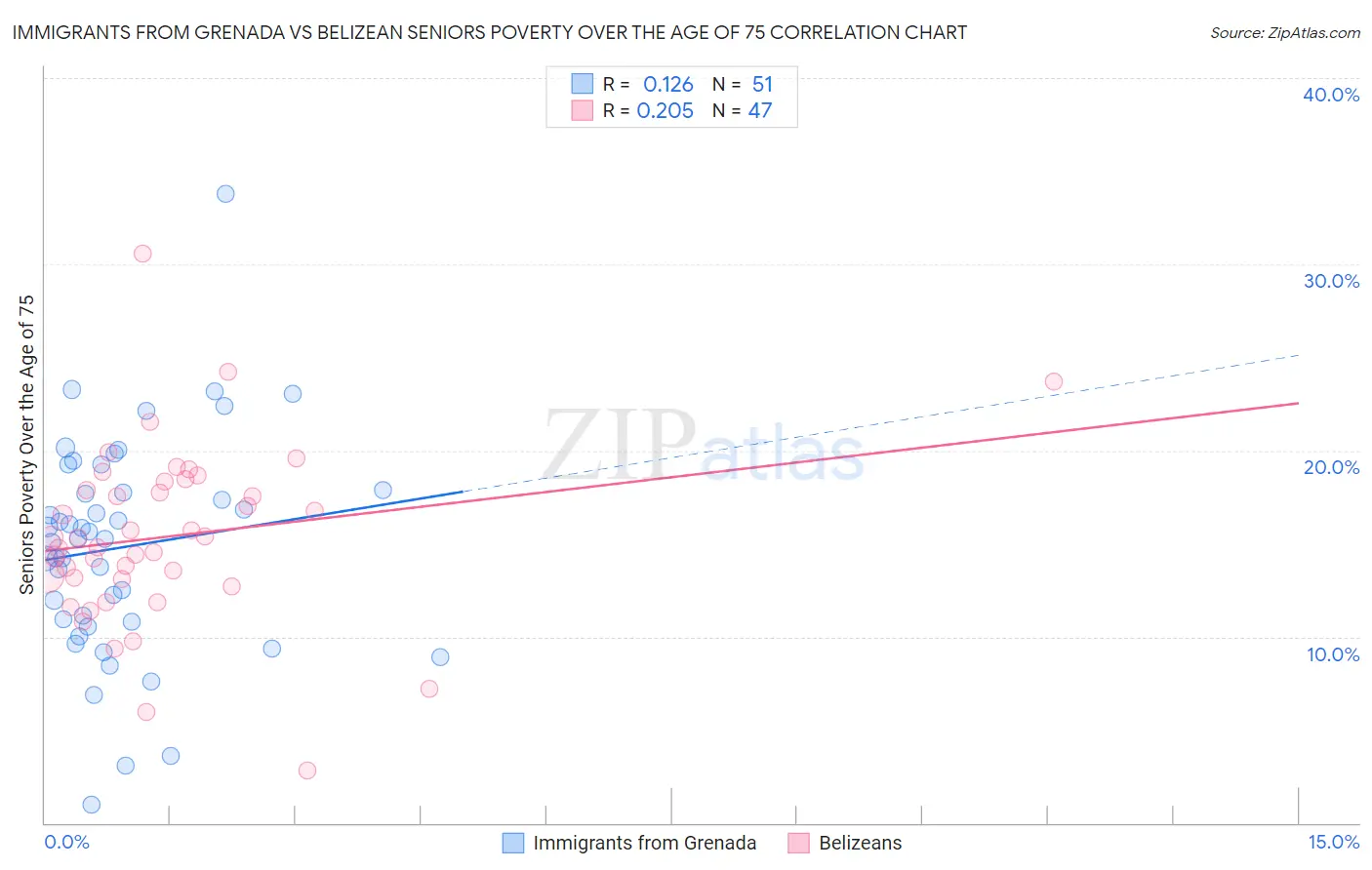 Immigrants from Grenada vs Belizean Seniors Poverty Over the Age of 75