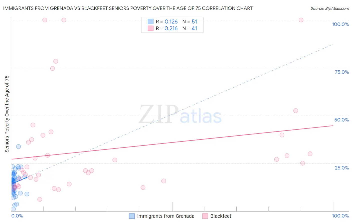 Immigrants from Grenada vs Blackfeet Seniors Poverty Over the Age of 75