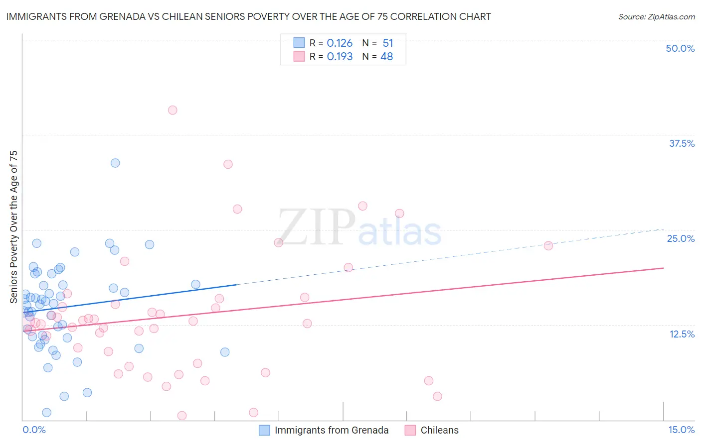 Immigrants from Grenada vs Chilean Seniors Poverty Over the Age of 75