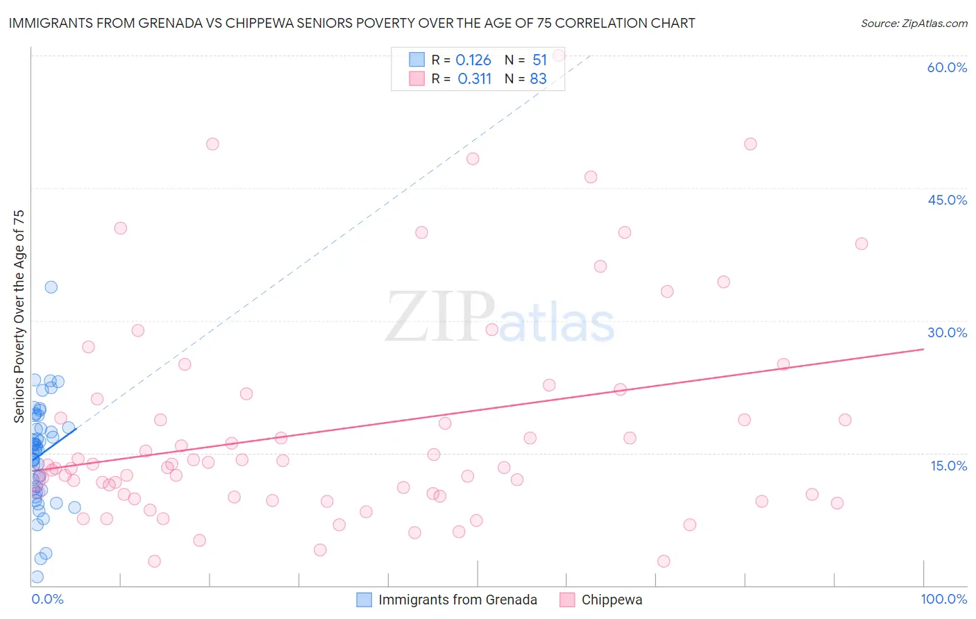 Immigrants from Grenada vs Chippewa Seniors Poverty Over the Age of 75