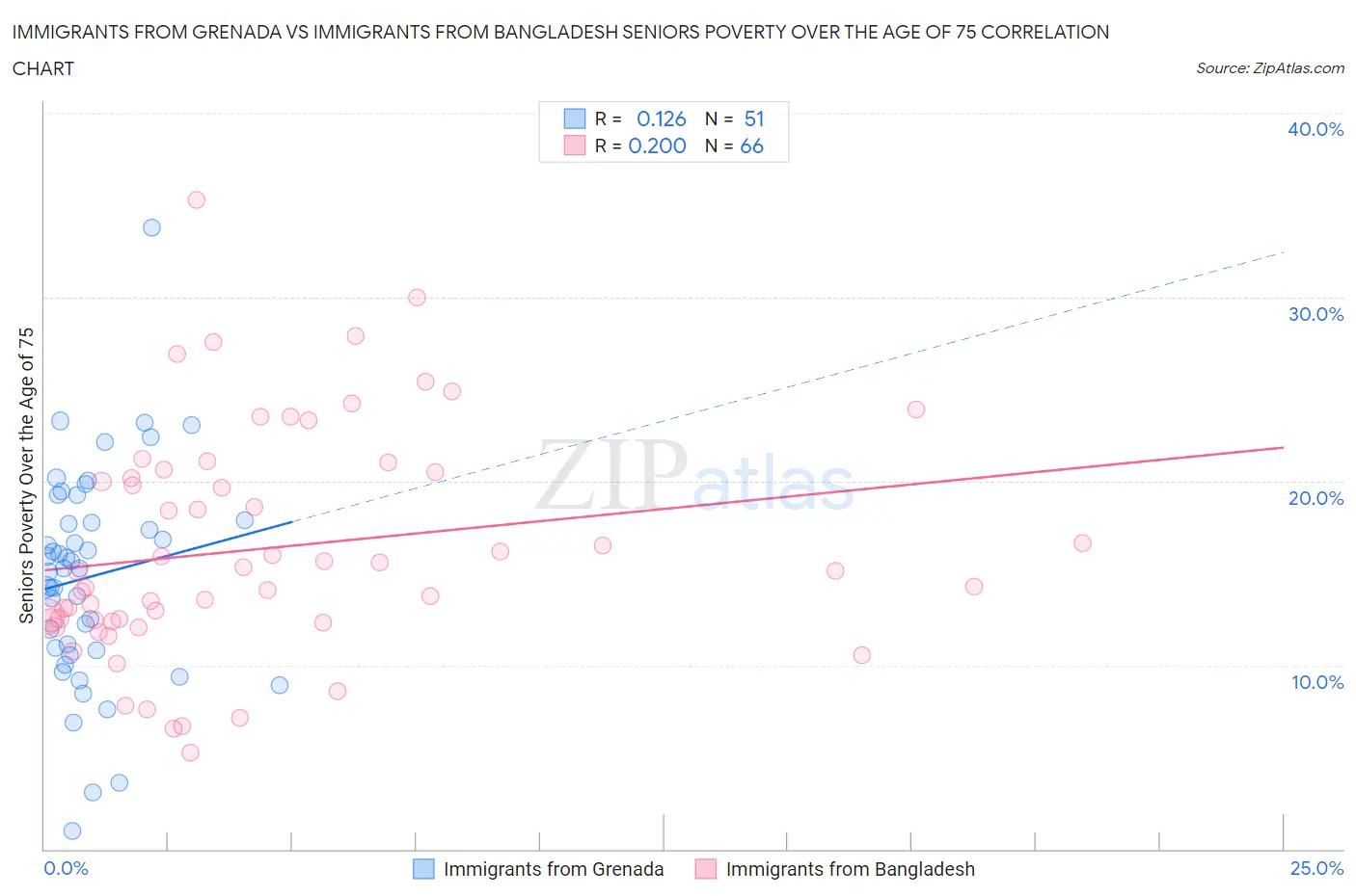 Immigrants from Grenada vs Immigrants from Bangladesh Seniors Poverty Over the Age of 75