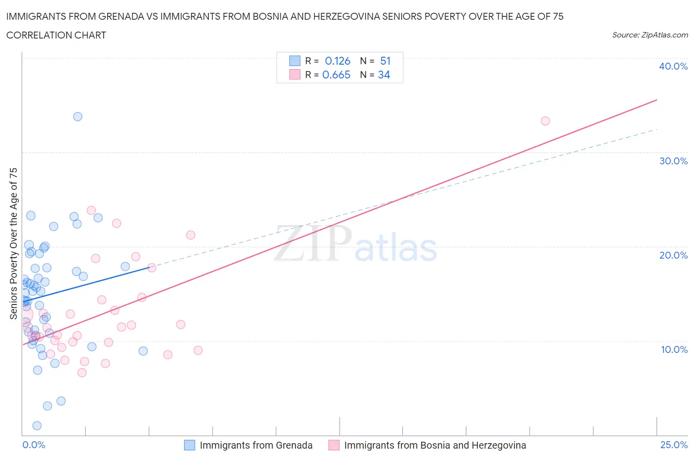 Immigrants from Grenada vs Immigrants from Bosnia and Herzegovina Seniors Poverty Over the Age of 75