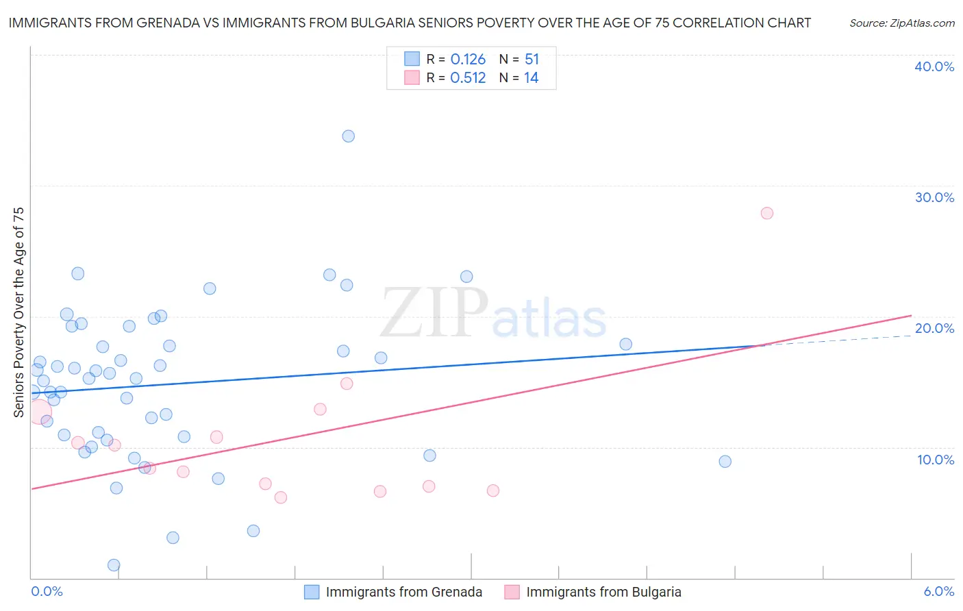 Immigrants from Grenada vs Immigrants from Bulgaria Seniors Poverty Over the Age of 75