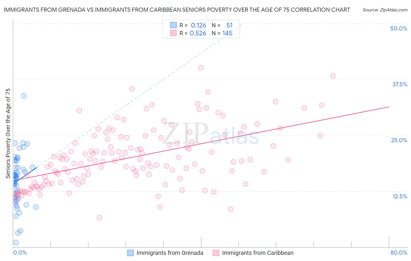 Immigrants from Grenada vs Immigrants from Caribbean Seniors Poverty Over the Age of 75