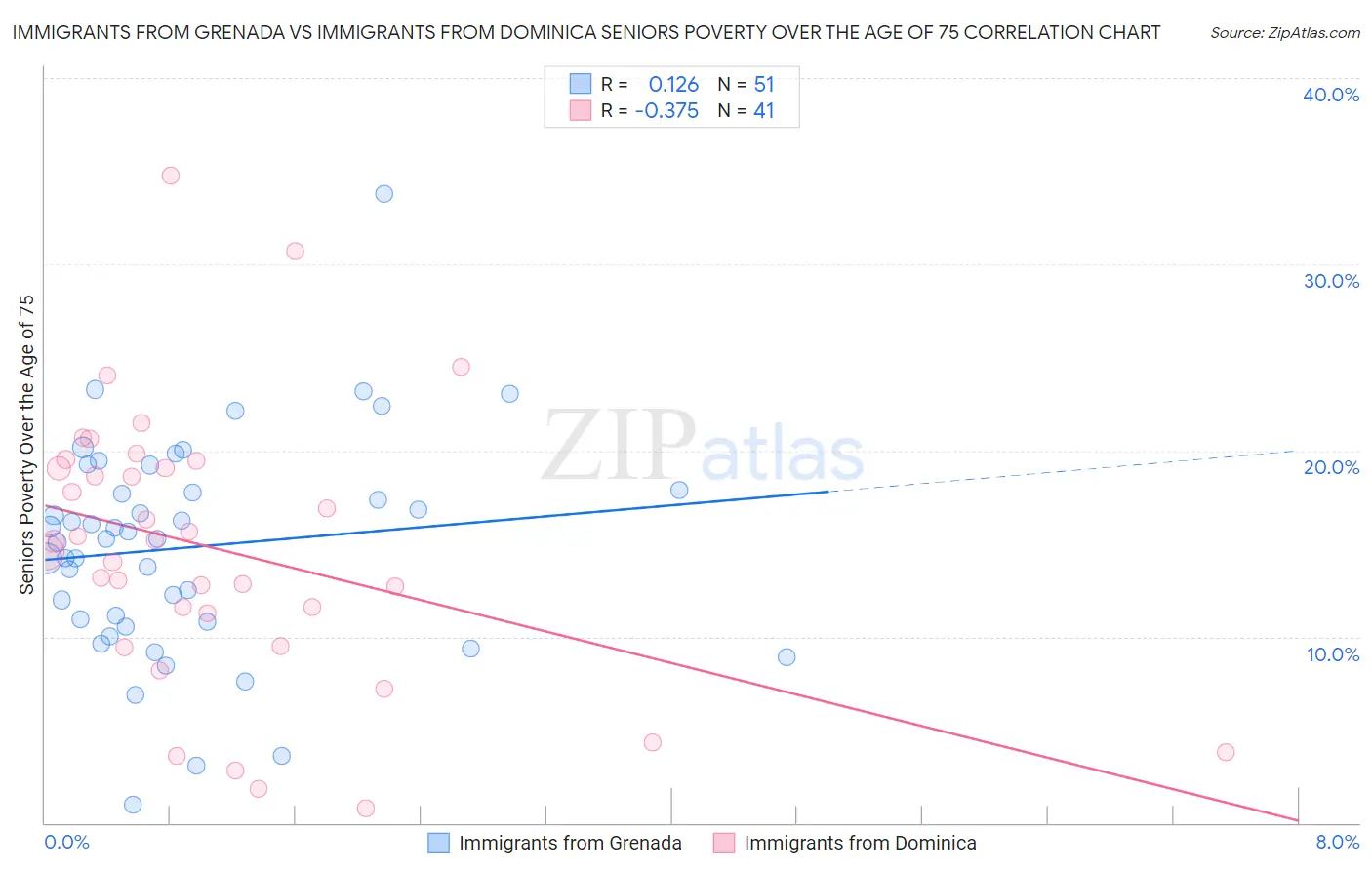 Immigrants from Grenada vs Immigrants from Dominica Seniors Poverty Over the Age of 75