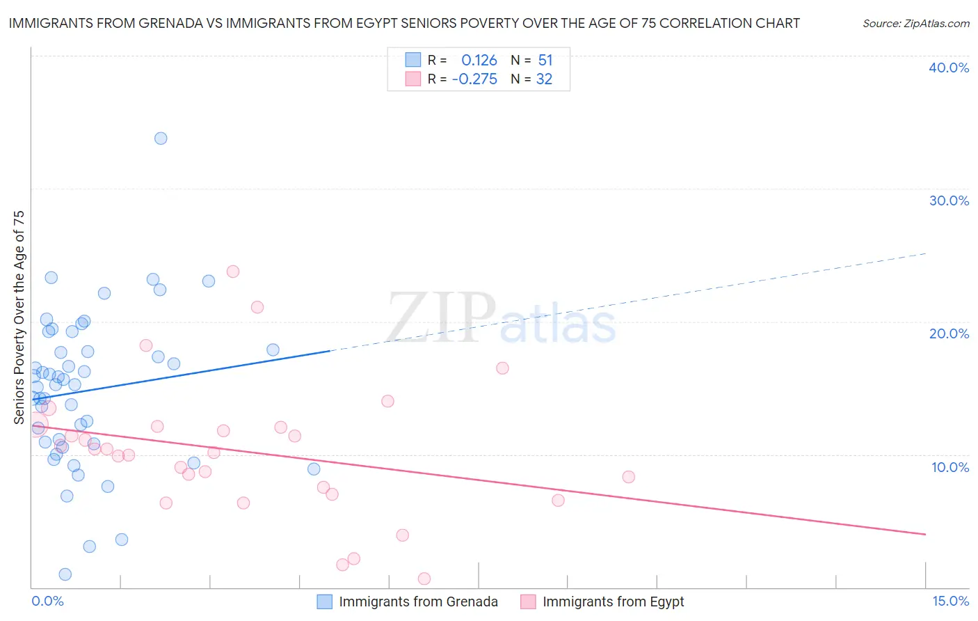 Immigrants from Grenada vs Immigrants from Egypt Seniors Poverty Over the Age of 75