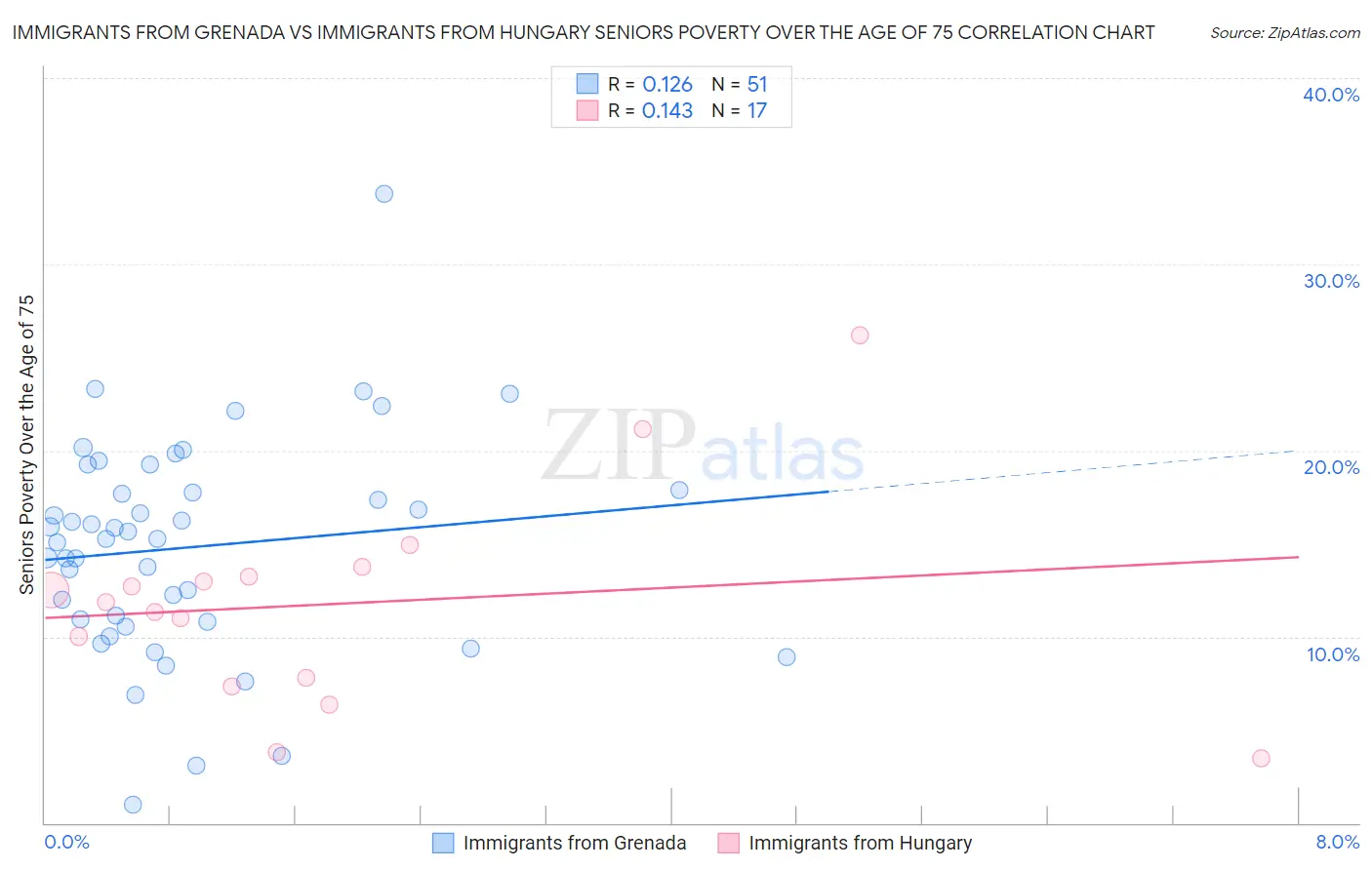 Immigrants from Grenada vs Immigrants from Hungary Seniors Poverty Over the Age of 75