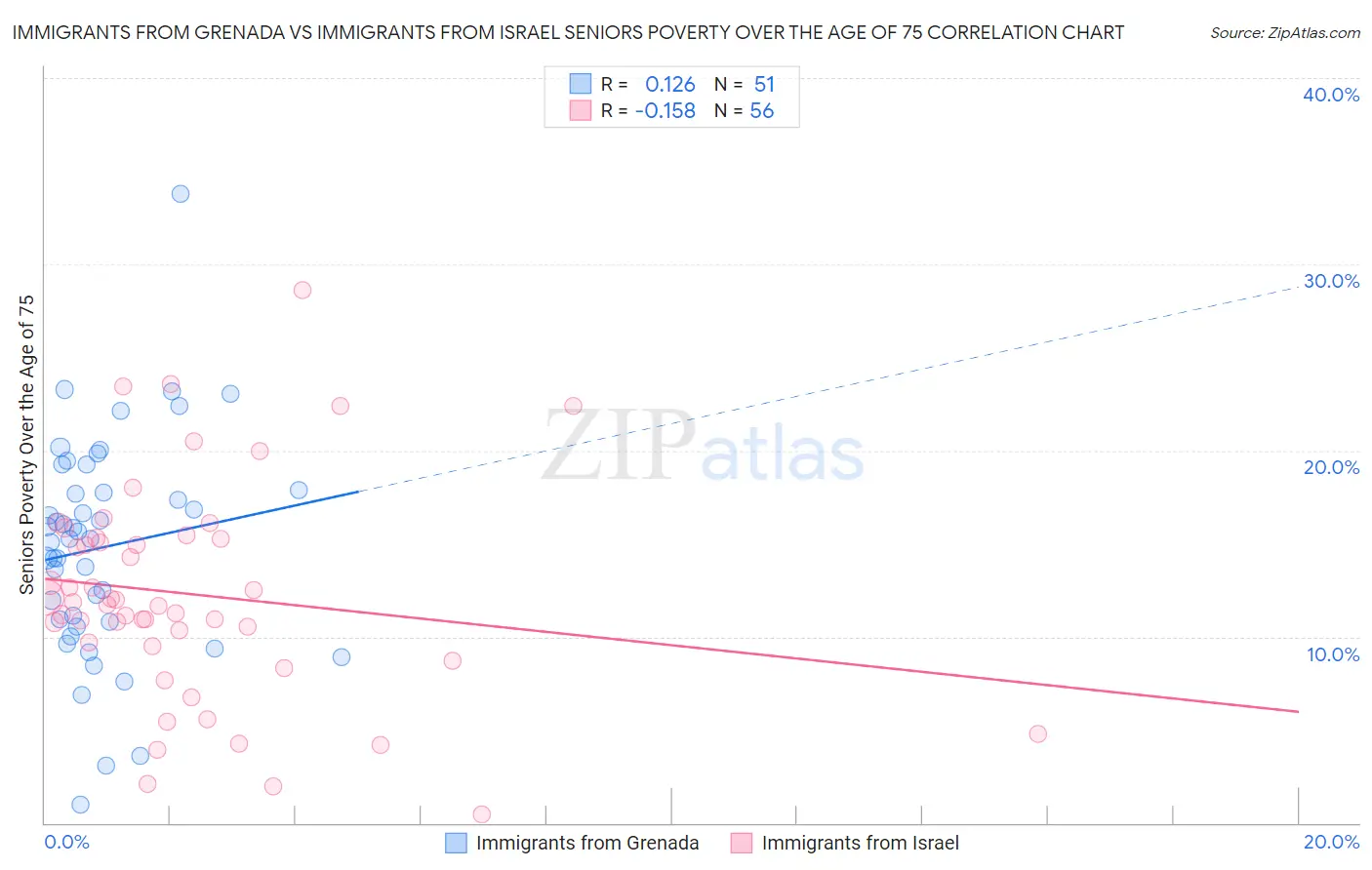 Immigrants from Grenada vs Immigrants from Israel Seniors Poverty Over the Age of 75