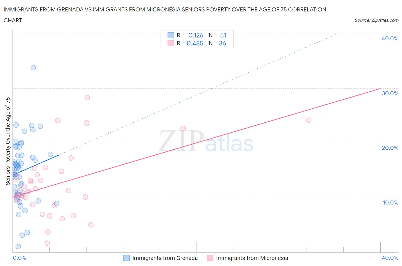 Immigrants from Grenada vs Immigrants from Micronesia Seniors Poverty Over the Age of 75