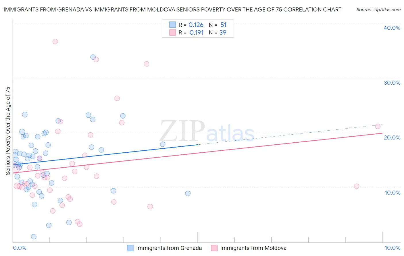 Immigrants from Grenada vs Immigrants from Moldova Seniors Poverty Over the Age of 75