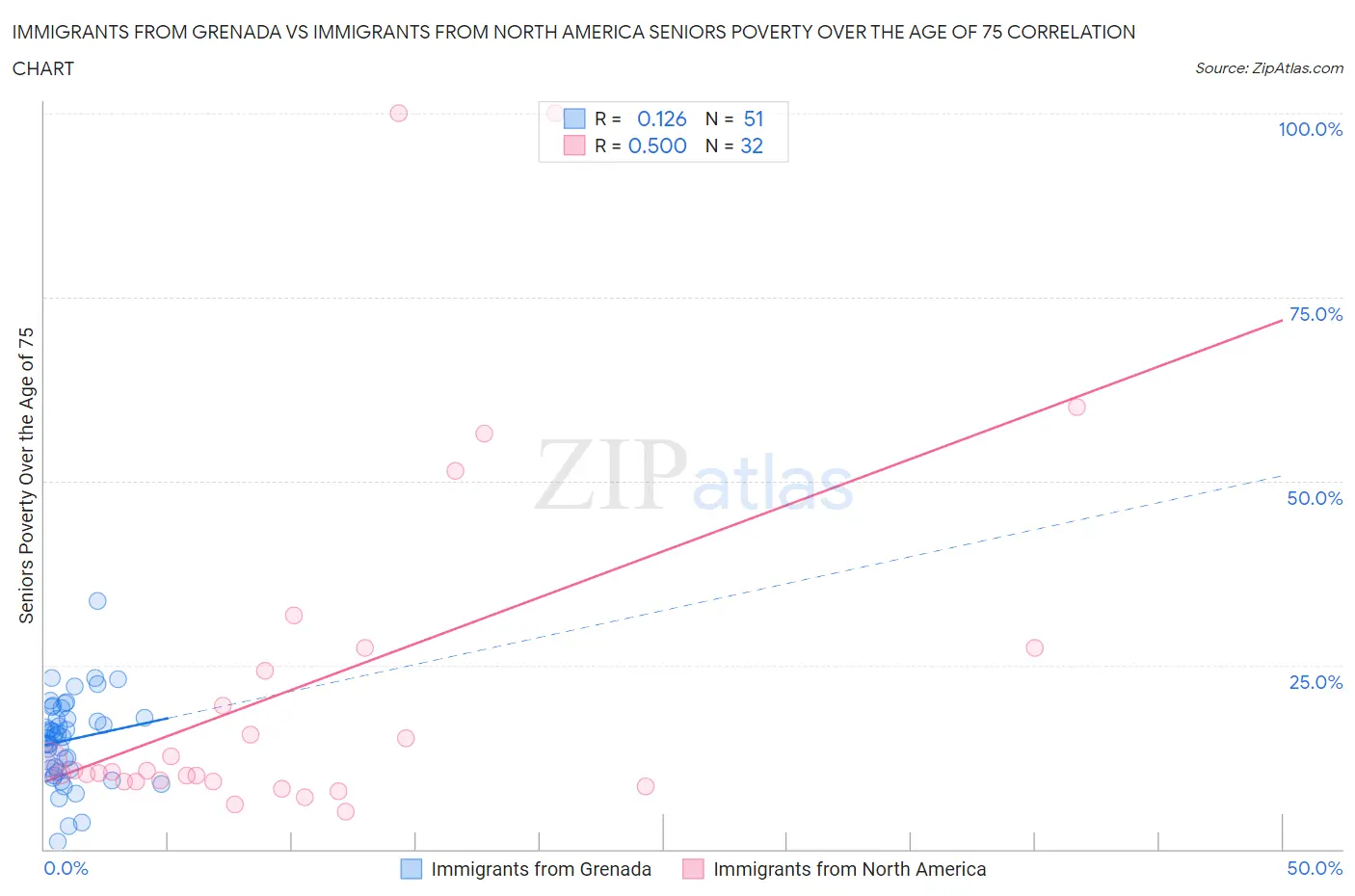 Immigrants from Grenada vs Immigrants from North America Seniors Poverty Over the Age of 75