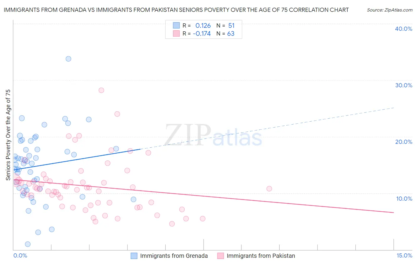 Immigrants from Grenada vs Immigrants from Pakistan Seniors Poverty Over the Age of 75