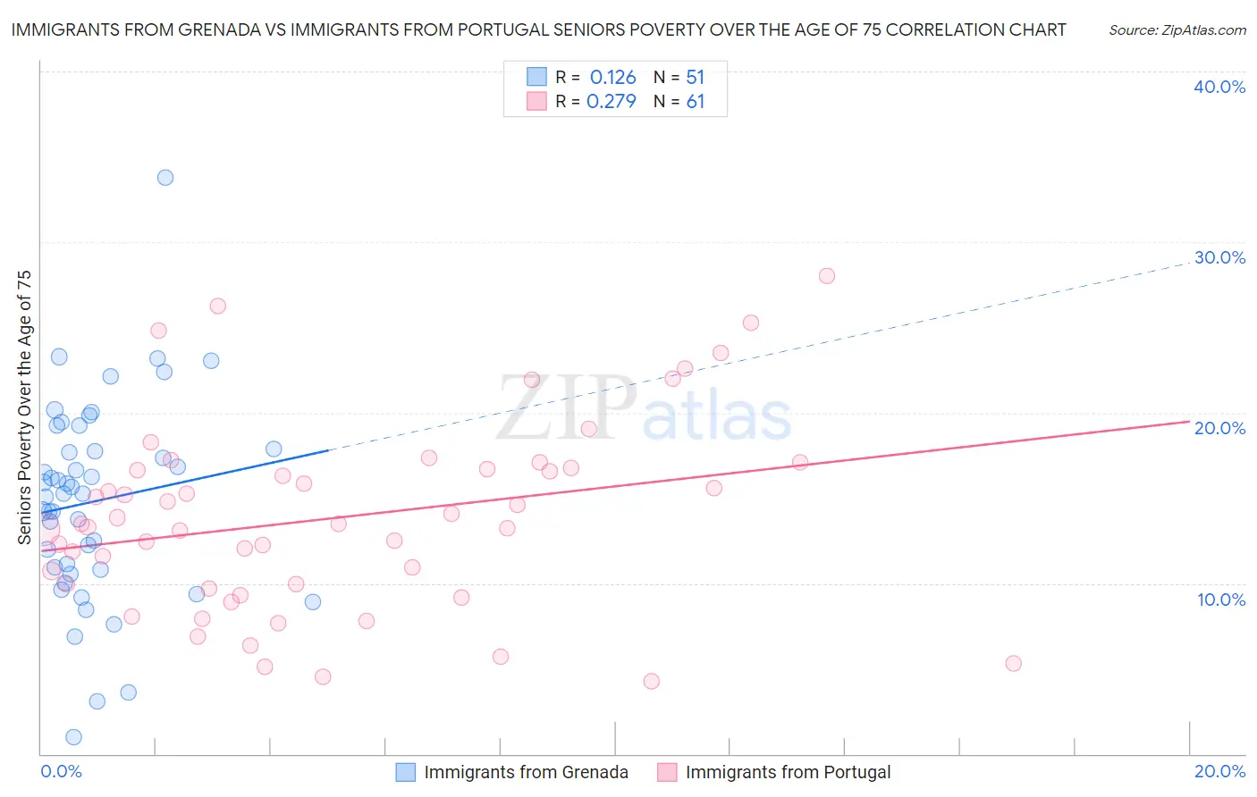 Immigrants from Grenada vs Immigrants from Portugal Seniors Poverty Over the Age of 75