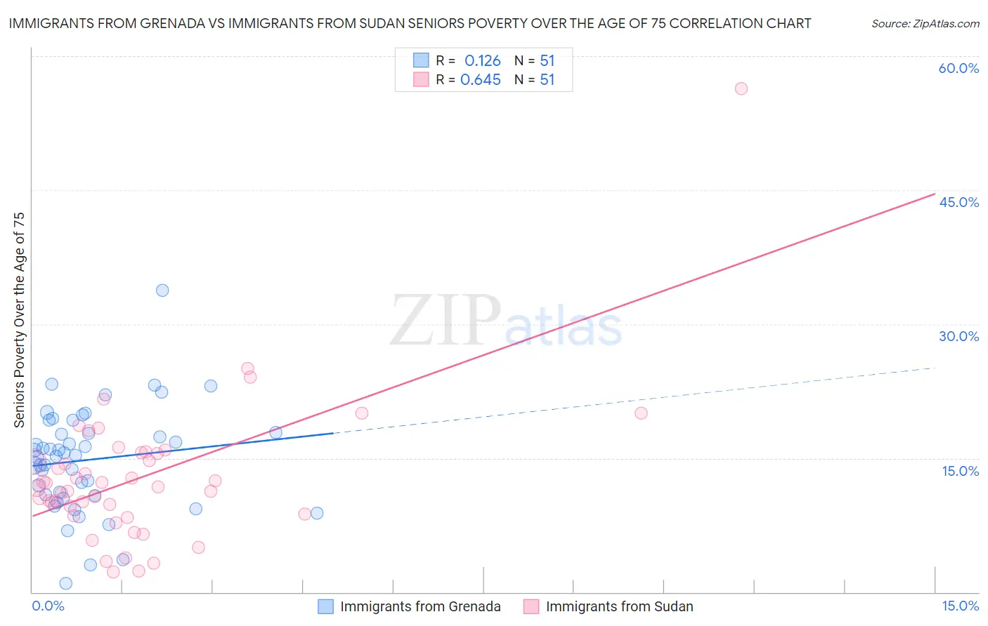 Immigrants from Grenada vs Immigrants from Sudan Seniors Poverty Over the Age of 75