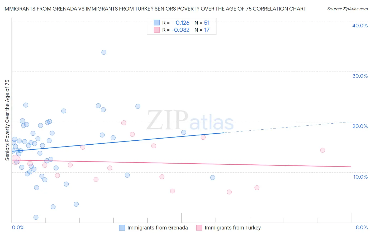 Immigrants from Grenada vs Immigrants from Turkey Seniors Poverty Over the Age of 75