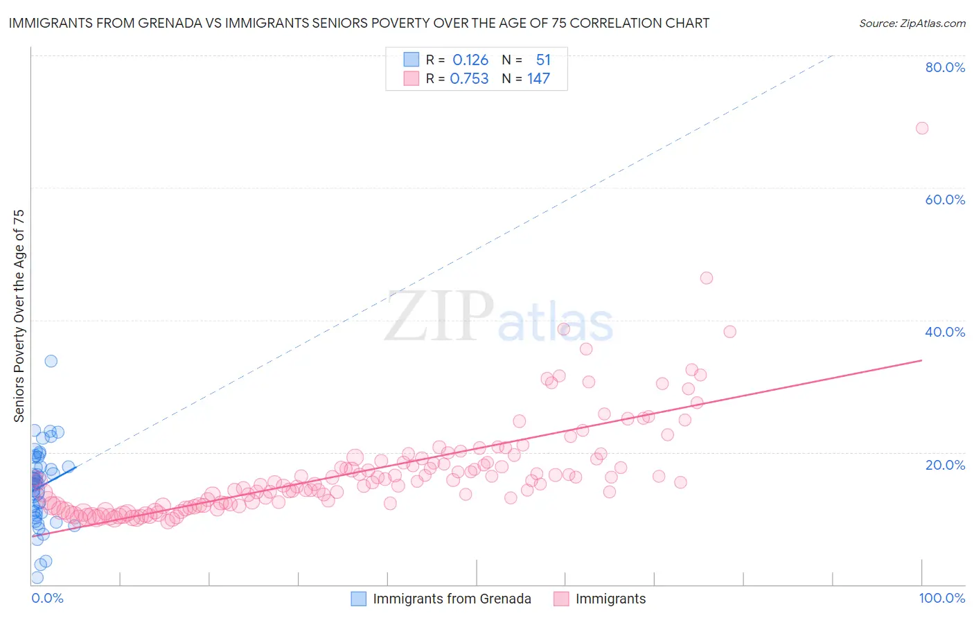 Immigrants from Grenada vs Immigrants Seniors Poverty Over the Age of 75