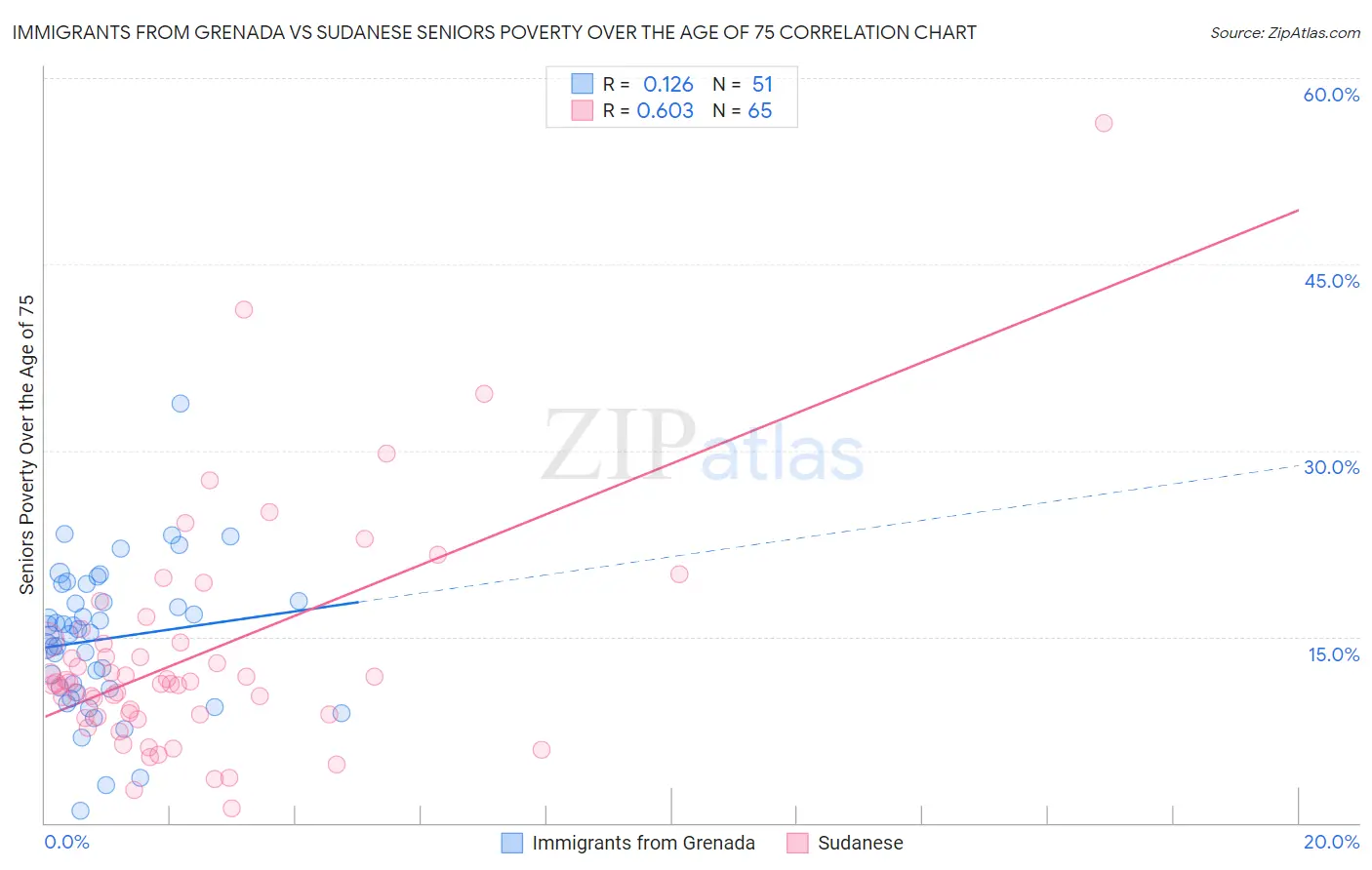 Immigrants from Grenada vs Sudanese Seniors Poverty Over the Age of 75